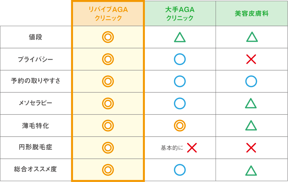 リバイブAGA クリニック　大手AGA クリニック　美容皮膚科　値段　○~△　x　プライバシー　予約の取りやすさ　◎~○　メソセラピー　実施していないところも　薄毛特化　円形脱毛症　基本的に　基本的に　総合オススメ度　o　|　▲