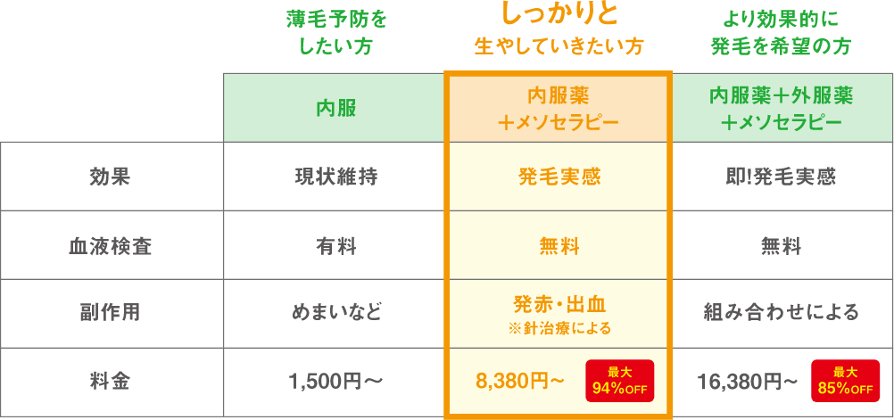 薄毛予防を したい方　しっかりと 生やしていきたい方　より効果的に 発毛を希望の方　内服　内服薬 +メソセラピー　内服薬+外服薬 +メソセラピー　効果　現状維持　発毛実感　即!発毛実感、　血液検査　有料　無料　無料　副作用　めまいなど　発赤・出血 ※針治療による　組み合わせによる　料金　1,500円~　15,000円 →8,380円~　最大 94%OFF　47,400円　最大 →16,380円~ 85%OFF