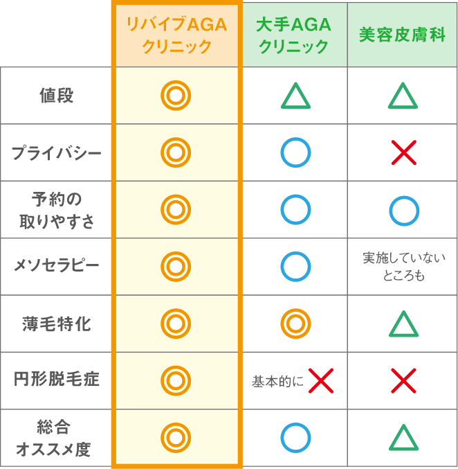 リバイブAGA クリニック　大手AGA クリニック　美容皮膚科　値段　○~△　x　プライバシー　予約の取りやすさ　◎~○　メソセラピー　実施していないところも　薄毛特化　円形脱毛症　基本的に　基本的に　総合オススメ度　o　|　▲