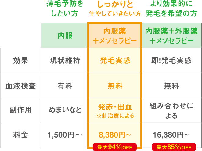 薄毛予防を したい方　しっかりと 生やしていきたい方　より効果的に 発毛を希望の方　内服　内服薬 +メソセラピー　内服薬+外服薬 +メソセラピー　効果　現状維持　発毛実感　即!発毛実感、　血液検査　有料　無料　無料　副作用　めまいなど　発赤・出血 ※針治療による　組み合わせによる　料金　1,500円~　15,000円 →8,380円~　最大 94%OFF　47,400円　最大 →16,380円~ 85%OFF